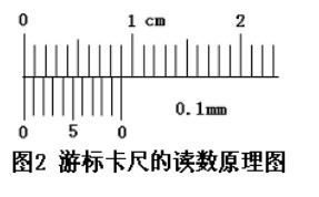 游標(biāo)卡尺讀數(shù) 游標(biāo)卡尺讀數(shù)