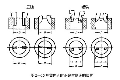 游標(biāo)卡尺測(cè)量?jī)?nèi)孔時(shí)正確與錯(cuò)誤的位置 游標(biāo)卡尺
