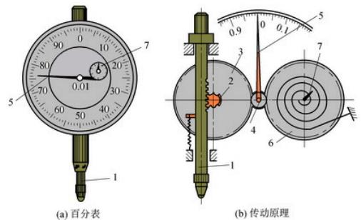 百分表結構原理與讀數方法 百分表結構原理與讀數方法