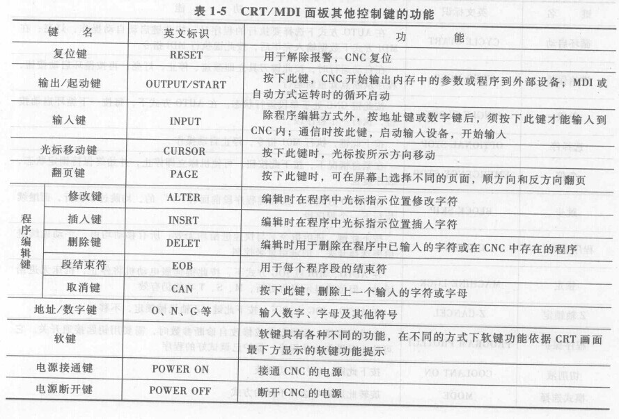 FANUC數(shù)控系統(tǒng)加工中心的操作 FANUC數(shù)控系統(tǒng)