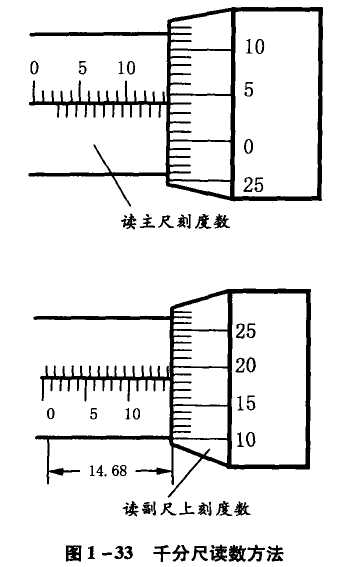 千分尺的讀數(shù)方法 千分尺