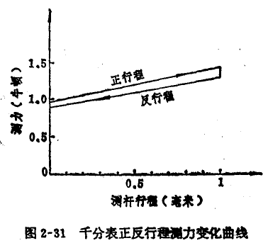 千分表測力的修理 千分表