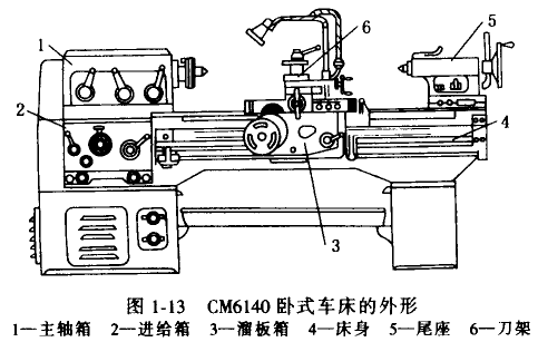 臥式車床的組成及作用 臥式車床