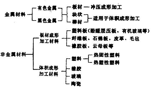 模具設(shè)計(jì)的基本條件 模具設(shè)計(jì)