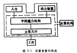 夾緊裝置的組成及設(shè)計要求 夾緊裝置