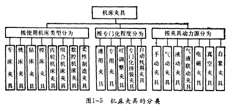 機(jī)床夾具的分類 機(jī)床夾具