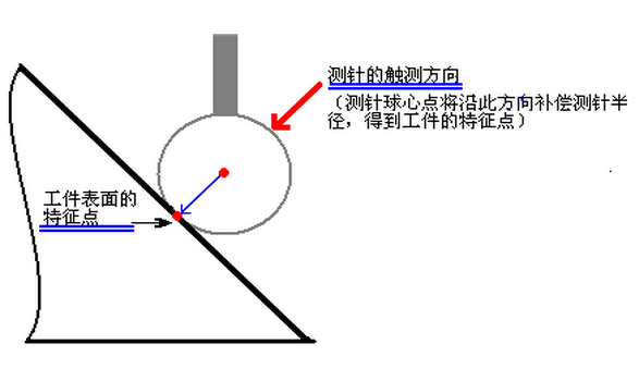測(cè)頭補(bǔ)償原理 測(cè)頭