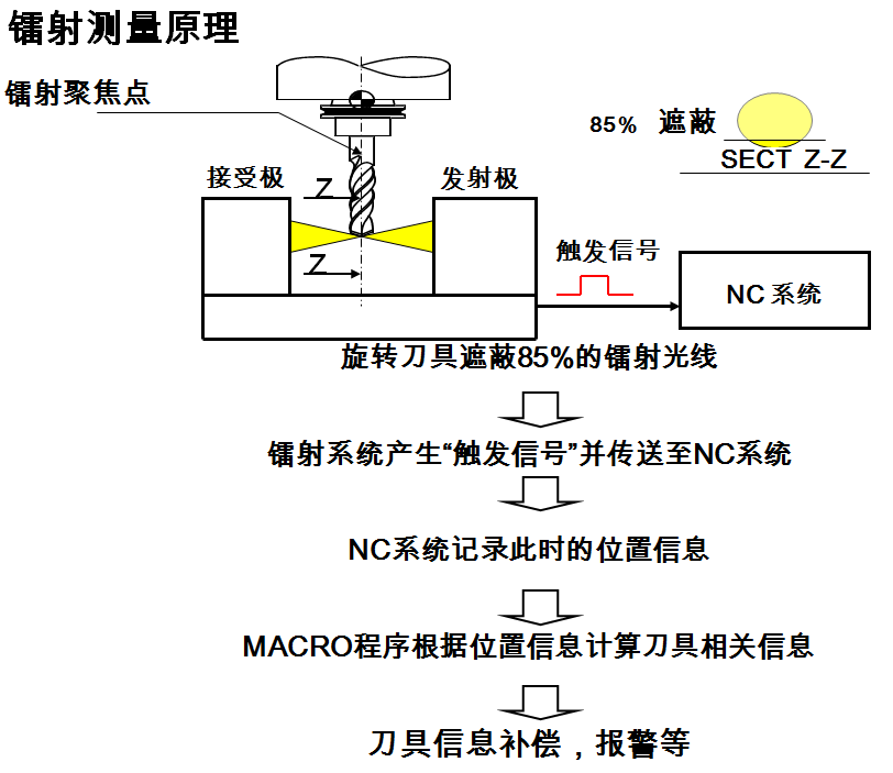 德國波龍BLUM加工中心自動激光對刀儀原理 對刀儀原理