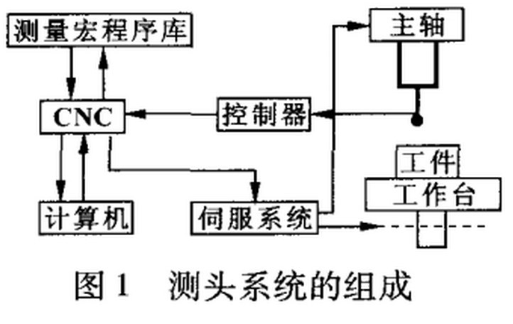 機(jī)床測頭的組成 機(jī)床測頭