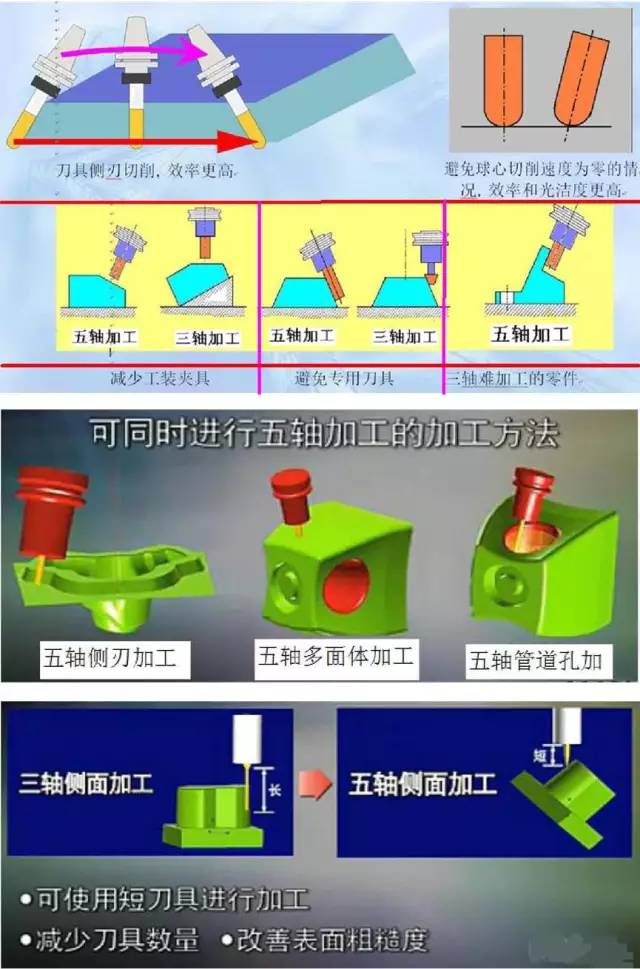 假五軸、真五軸與三軸數(shù)控機床有什么區(qū)別呢？