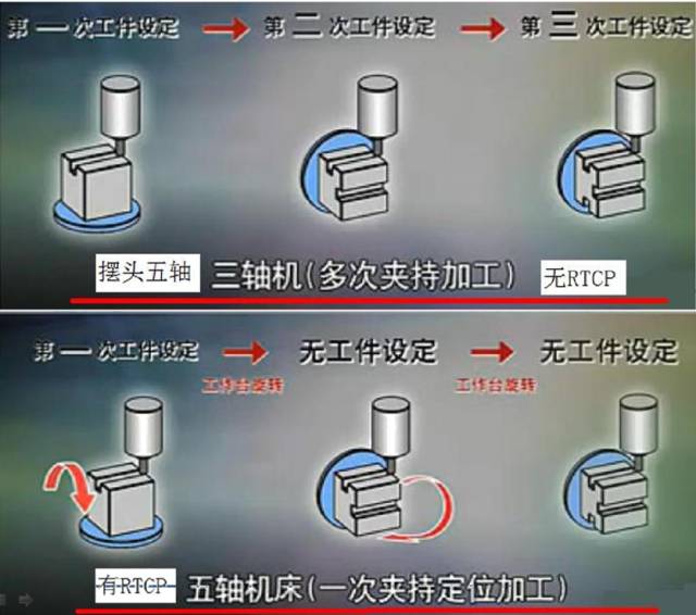 假五軸、真五軸與三軸數(shù)控機床有什么區(qū)別呢？