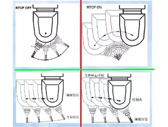 假五軸、真五軸與三軸數(shù)控機床有什么區(qū)別呢？