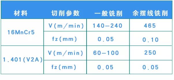 什么是余擺線銑削 有什么優(yōu)勢(shì)？