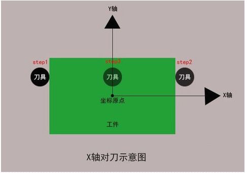 加工中心如何對(duì)刀？