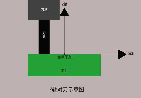 加工中心如何對(duì)刀？