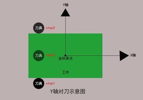 加工中心如何對(duì)刀？