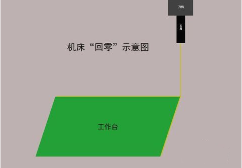 加工中心如何對(duì)刀？