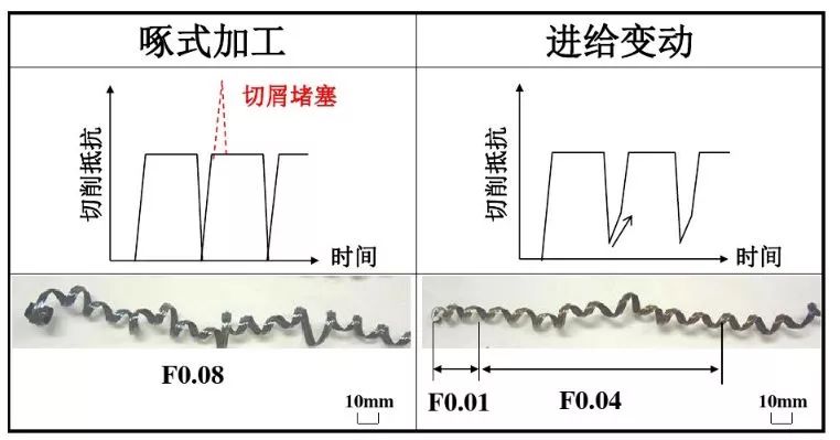如何解決切槽加工的切屑纏繞、切不斷等問題