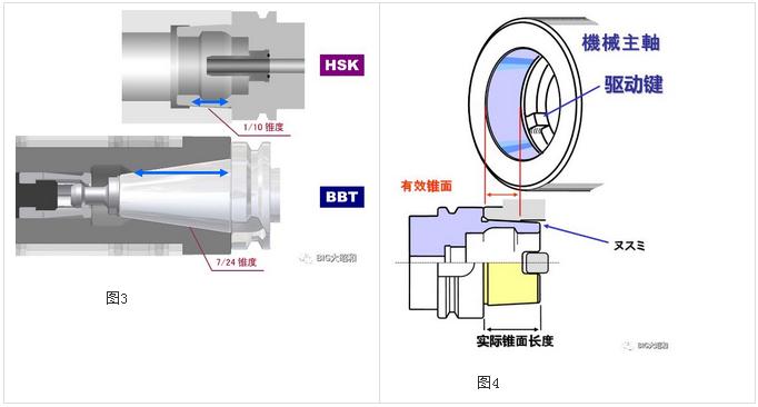 加工中心主軸接口選用BBT接口還是選用HSK接口？