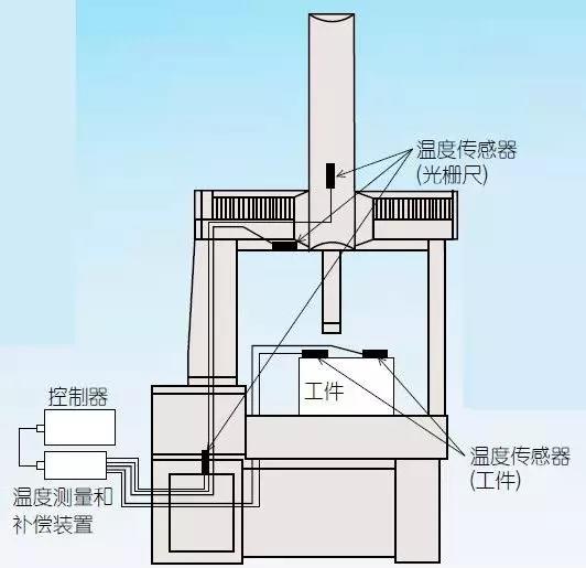 三坐標測量機的環(huán)境設置