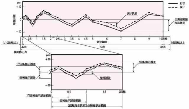 指示表的日常點(diǎn)檢及維護(hù)有哪些項(xiàng)目？