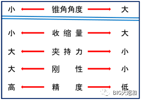 如何選定彈簧刀柄？