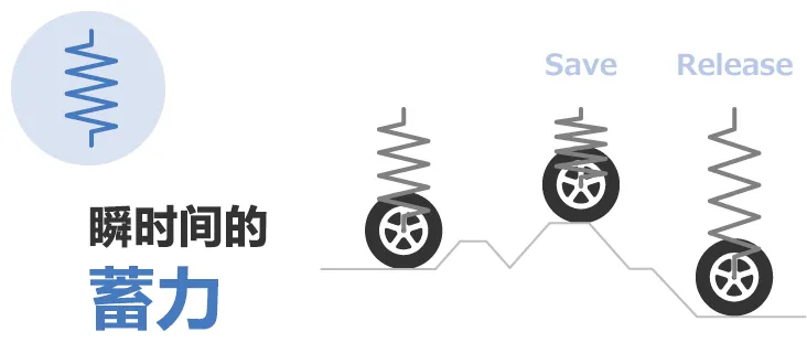 除振·防振的彈性(彈簧)和粘性(阻尼器)的部件、解說其功能和案例