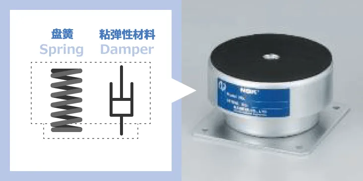 除振·防振的彈性(彈簧)和粘性(阻尼器)的部件、解說其功能和案例