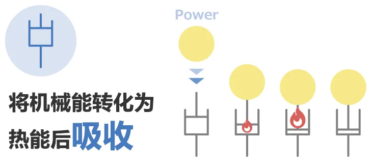 除振·防振的彈性(彈簧)和粘性(阻尼器)的部件、解說其功能和案例